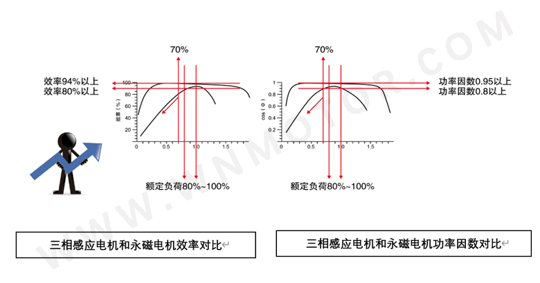 永磁電機(jī)和感應(yīng)電機(jī)功率因數(shù)、效率區(qū)間對(duì)比